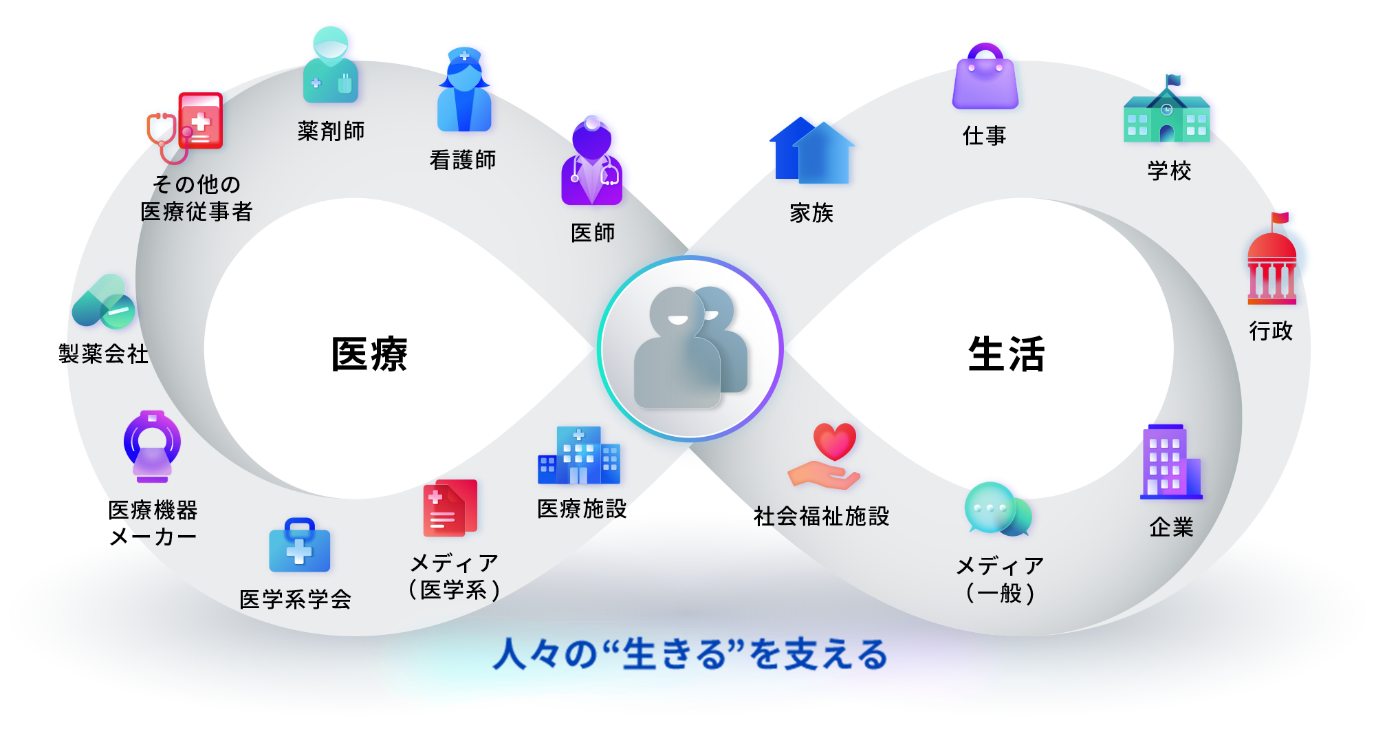 人のアイコンが中央に、左右に医療と生活のグループがある。医療には医師、看護師、薬剤師、その他の医療中従事者、製薬会社、医療機器メーカー、医学系学会、メディア(医学系)、医療施設の9項目が含まれている。生活には家族、仕事、学校、行政、企業、メディア(一般)、社会福祉施設の7項目が含まれている。